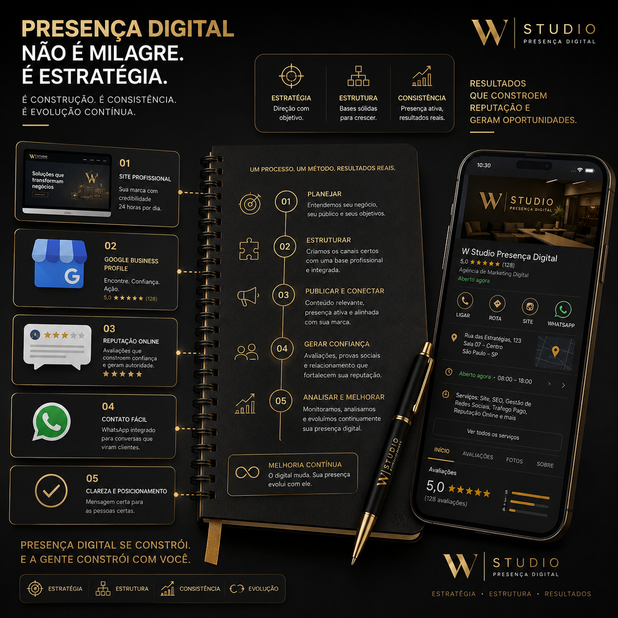 Mockup de construção da presença digital com site, Google, reputação e WhatsApp