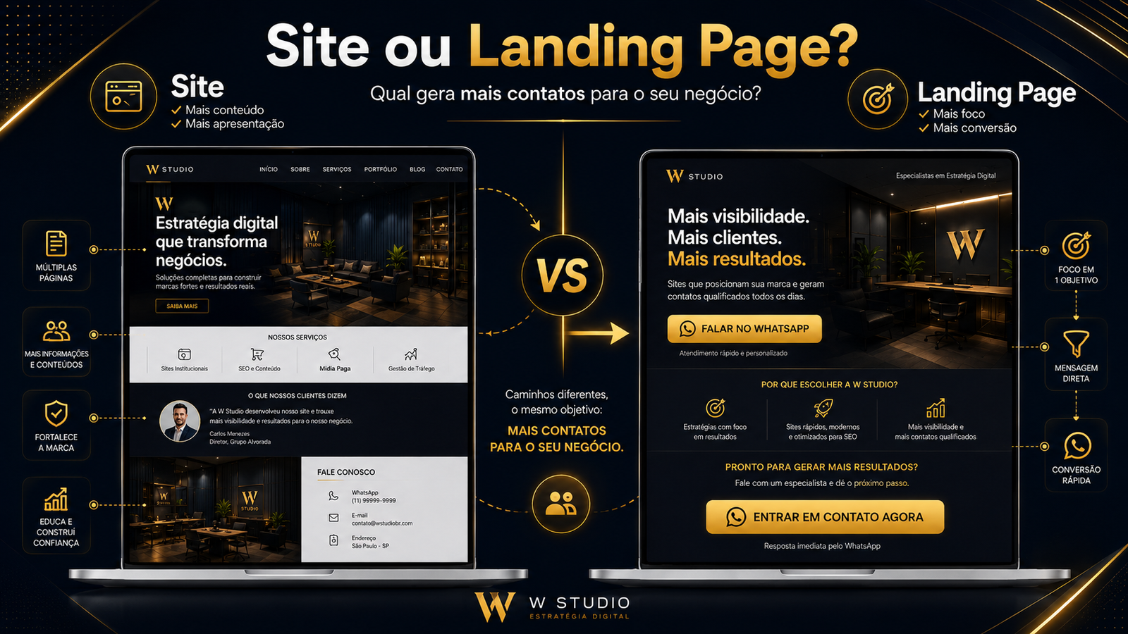 Imagem comparando site institucional e landing page para empresas que querem gerar contatos